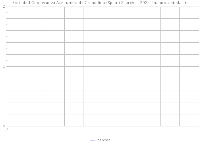 Sociedad Cooperativa Aceitunera de Granadina (Spain) Searches 2024 