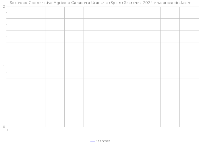 Sociedad Cooperativa Agricola Ganadera Urantzia (Spain) Searches 2024 