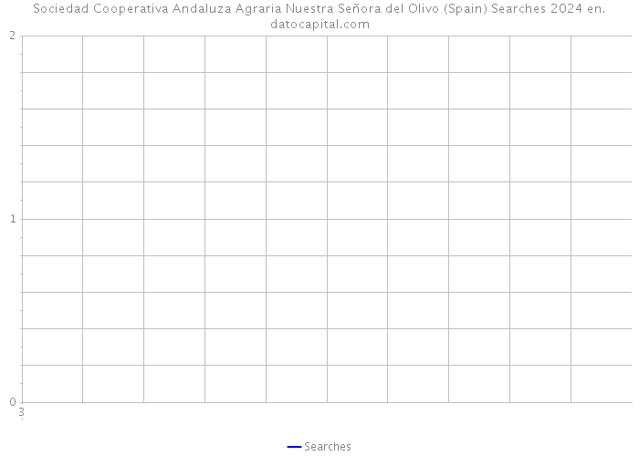 Sociedad Cooperativa Andaluza Agraria Nuestra Señora del Olivo (Spain) Searches 2024 