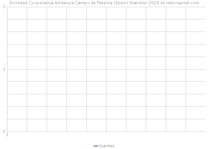 Sociedad Cooperativa Andaluza Campo de Paterna (Spain) Searches 2024 