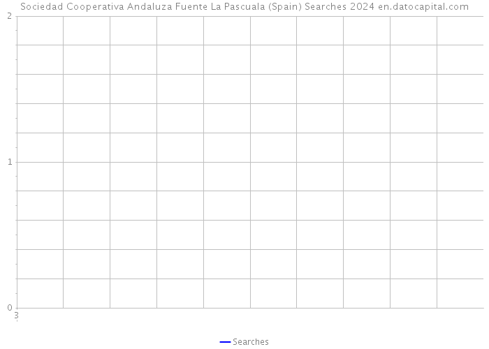 Sociedad Cooperativa Andaluza Fuente La Pascuala (Spain) Searches 2024 