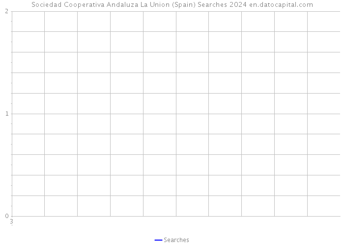 Sociedad Cooperativa Andaluza La Union (Spain) Searches 2024 