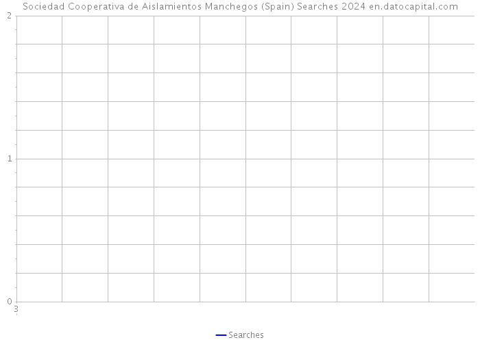 Sociedad Cooperativa de Aislamientos Manchegos (Spain) Searches 2024 