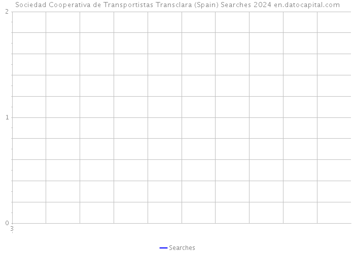 Sociedad Cooperativa de Transportistas Transclara (Spain) Searches 2024 