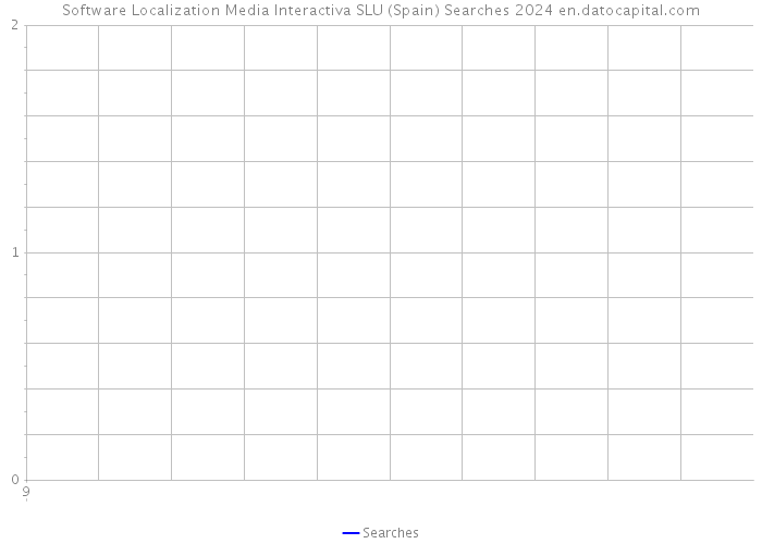 Software Localization Media Interactiva SLU (Spain) Searches 2024 