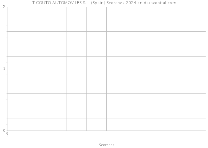 T COUTO AUTOMOVILES S.L. (Spain) Searches 2024 
