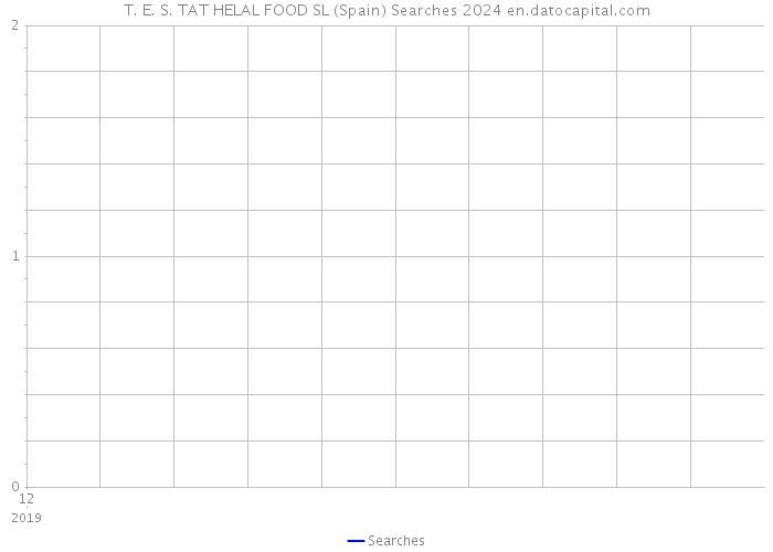 T. E. S. TAT HELAL FOOD SL (Spain) Searches 2024 