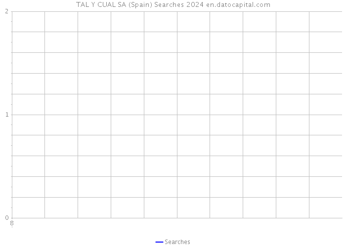 TAL Y CUAL SA (Spain) Searches 2024 