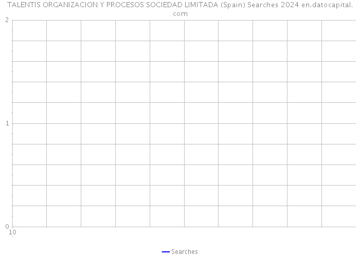 TALENTIS ORGANIZACION Y PROCESOS SOCIEDAD LIMITADA (Spain) Searches 2024 