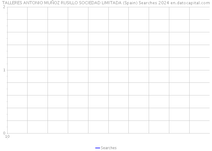 TALLERES ANTONIO MUÑOZ RUSILLO SOCIEDAD LIMITADA (Spain) Searches 2024 