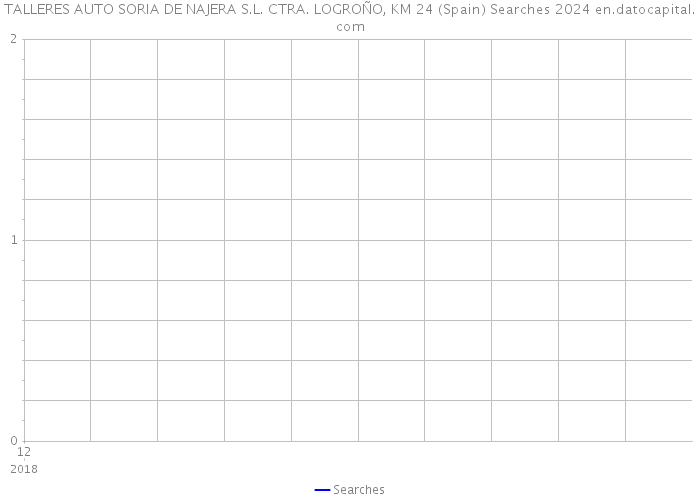 TALLERES AUTO SORIA DE NAJERA S.L. CTRA. LOGROÑO, KM 24 (Spain) Searches 2024 