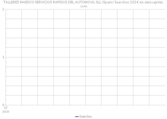 TALLERES MAESCO SERVICIOS RAPIDOS DEL AUTOMOVIL SLL (Spain) Searches 2024 