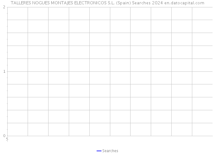 TALLERES NOGUES MONTAJES ELECTRONICOS S.L. (Spain) Searches 2024 