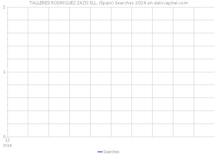 TALLERES RODRIGUEZ ZAZO SLL. (Spain) Searches 2024 