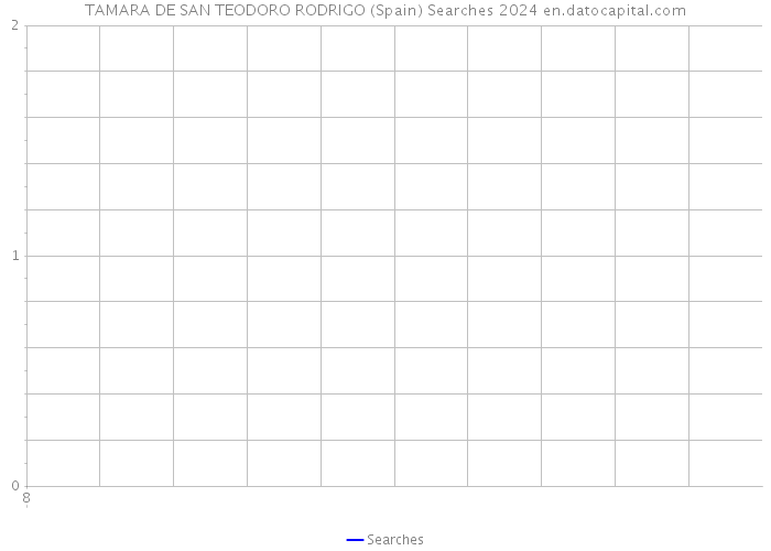 TAMARA DE SAN TEODORO RODRIGO (Spain) Searches 2024 