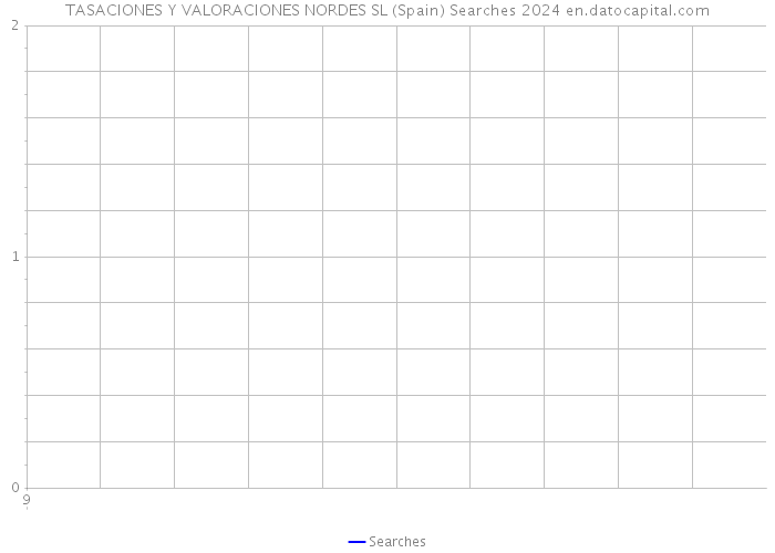 TASACIONES Y VALORACIONES NORDES SL (Spain) Searches 2024 