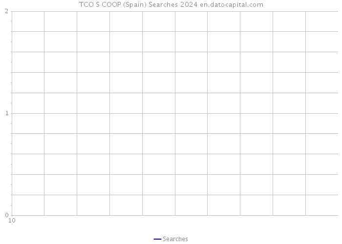 TCO S COOP (Spain) Searches 2024 