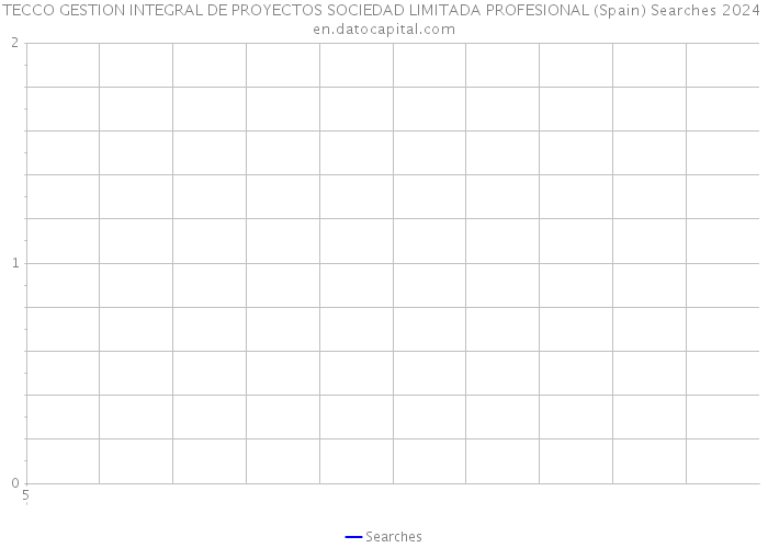 TECCO GESTION INTEGRAL DE PROYECTOS SOCIEDAD LIMITADA PROFESIONAL (Spain) Searches 2024 