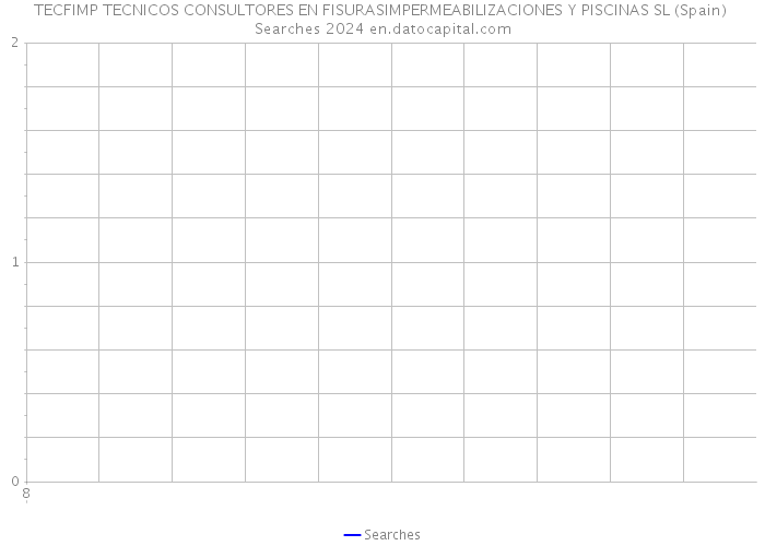 TECFIMP TECNICOS CONSULTORES EN FISURASIMPERMEABILIZACIONES Y PISCINAS SL (Spain) Searches 2024 