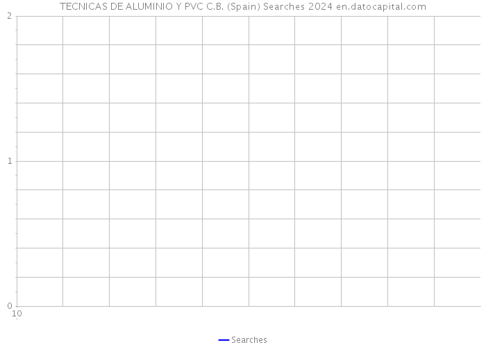 TECNICAS DE ALUMINIO Y PVC C.B. (Spain) Searches 2024 