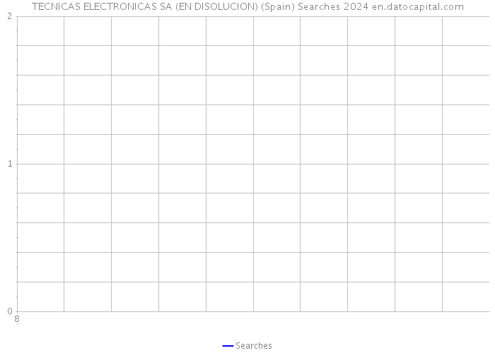 TECNICAS ELECTRONICAS SA (EN DISOLUCION) (Spain) Searches 2024 