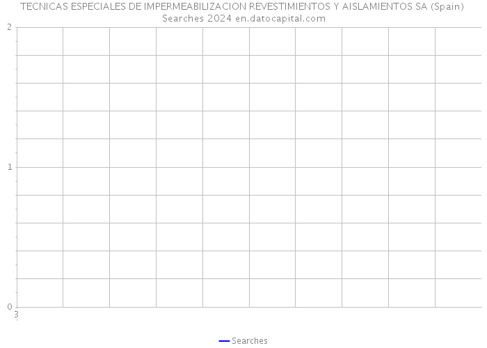 TECNICAS ESPECIALES DE IMPERMEABILIZACION REVESTIMIENTOS Y AISLAMIENTOS SA (Spain) Searches 2024 