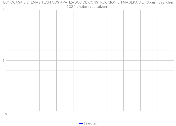 TECNOCASA SISTEMAS TECNICOS AVANZADOS DE CONSTRUCCION EN MADERA S.L. (Spain) Searches 2024 