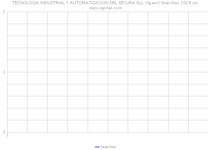 TECNOLOGIA INDUSTRIAL Y AUTOMATIZACION DEL SEGURA SLL. (Spain) Searches 2024 