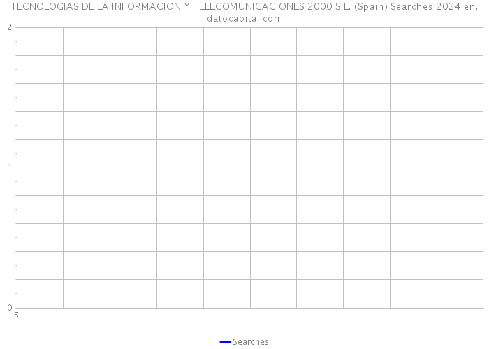 TECNOLOGIAS DE LA INFORMACION Y TELECOMUNICACIONES 2000 S.L. (Spain) Searches 2024 