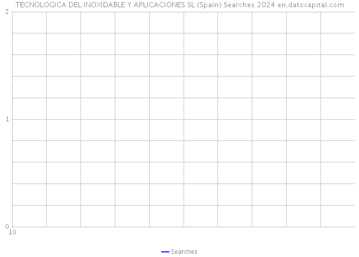 TECNOLOGICA DEL INOXIDABLE Y APLICACIONES SL (Spain) Searches 2024 