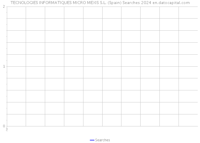 TECNOLOGIES INFORMATIQUES MICRO MEXIS S.L. (Spain) Searches 2024 