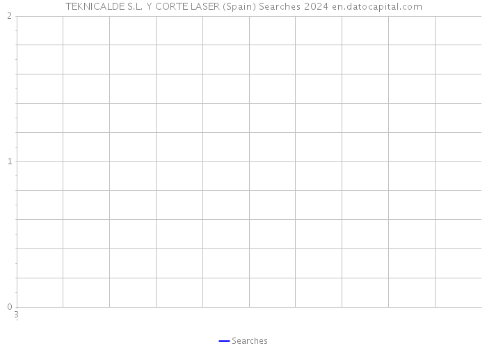 TEKNICALDE S.L. Y CORTE LASER (Spain) Searches 2024 
