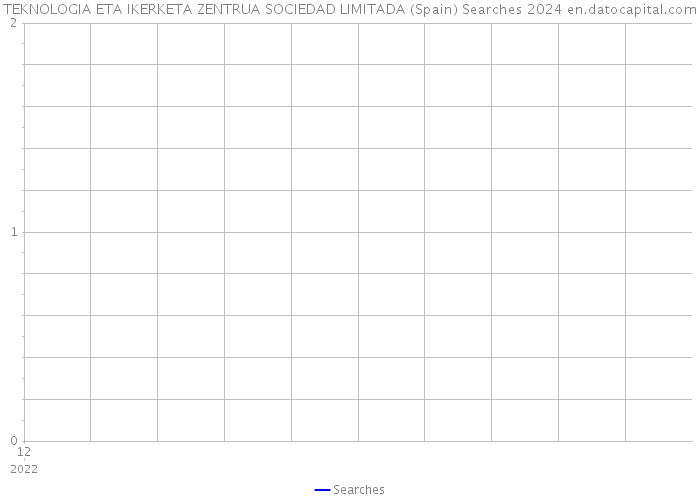 TEKNOLOGIA ETA IKERKETA ZENTRUA SOCIEDAD LIMITADA (Spain) Searches 2024 