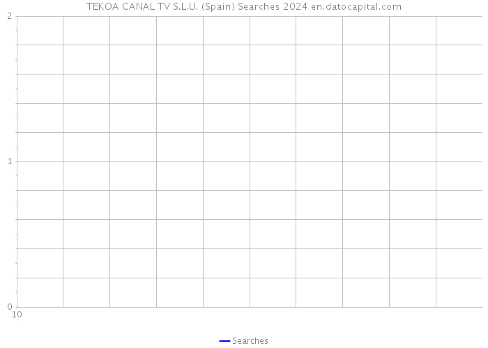 TEKOA CANAL TV S.L.U. (Spain) Searches 2024 