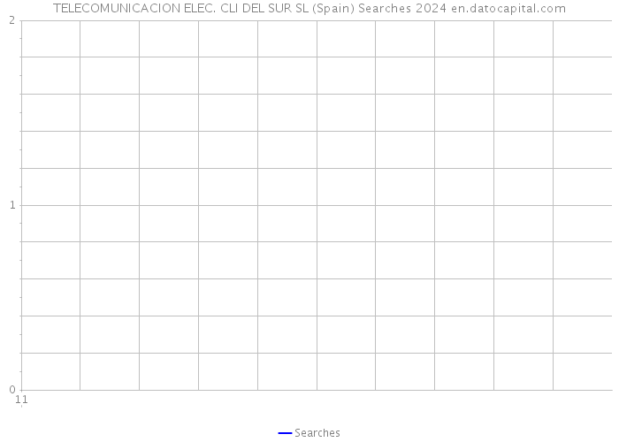TELECOMUNICACION ELEC. CLI DEL SUR SL (Spain) Searches 2024 