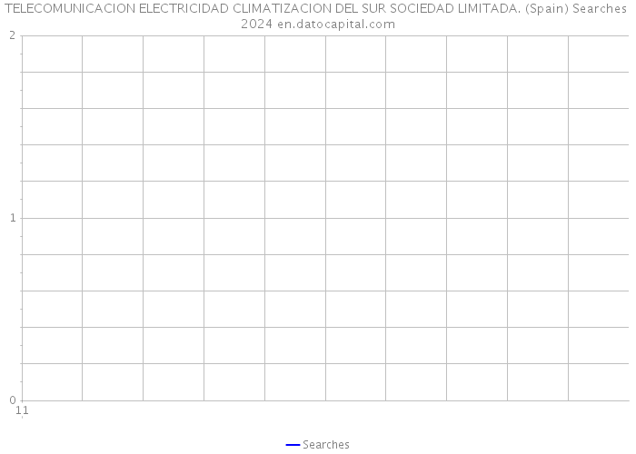TELECOMUNICACION ELECTRICIDAD CLIMATIZACION DEL SUR SOCIEDAD LIMITADA. (Spain) Searches 2024 