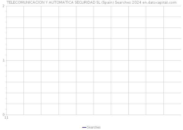 TELECOMUNICACION Y AUTOMATICA SEGURIDAD SL (Spain) Searches 2024 