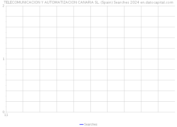 TELECOMUNICACION Y AUTOMATIZACION CANARIA SL. (Spain) Searches 2024 