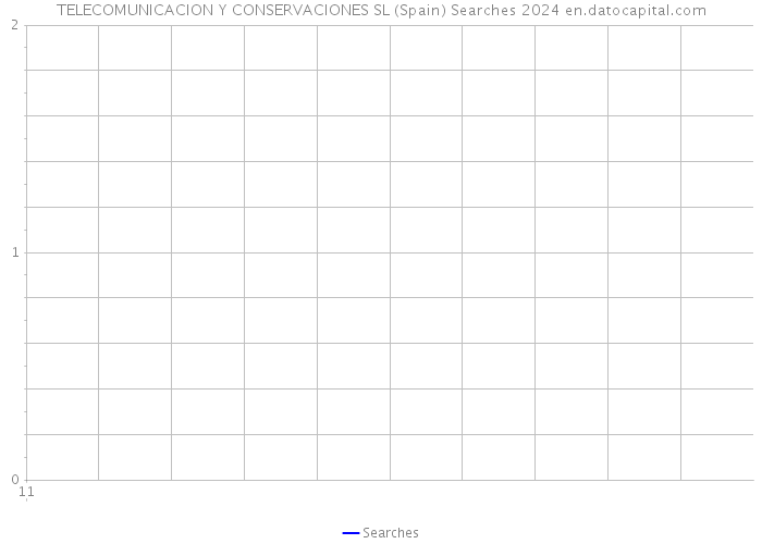 TELECOMUNICACION Y CONSERVACIONES SL (Spain) Searches 2024 