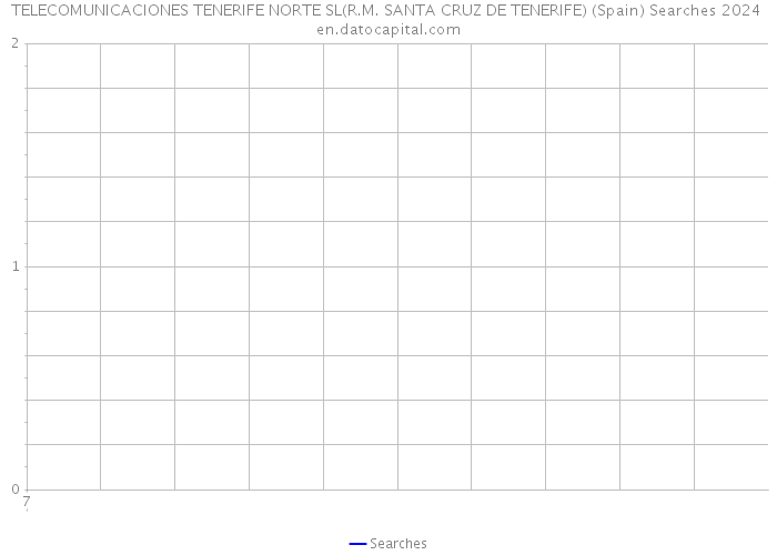 TELECOMUNICACIONES TENERIFE NORTE SL(R.M. SANTA CRUZ DE TENERIFE) (Spain) Searches 2024 