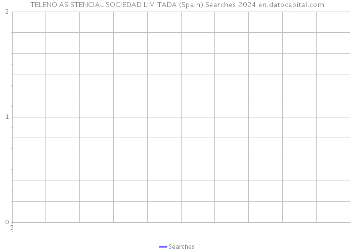 TELENO ASISTENCIAL SOCIEDAD LIMITADA (Spain) Searches 2024 