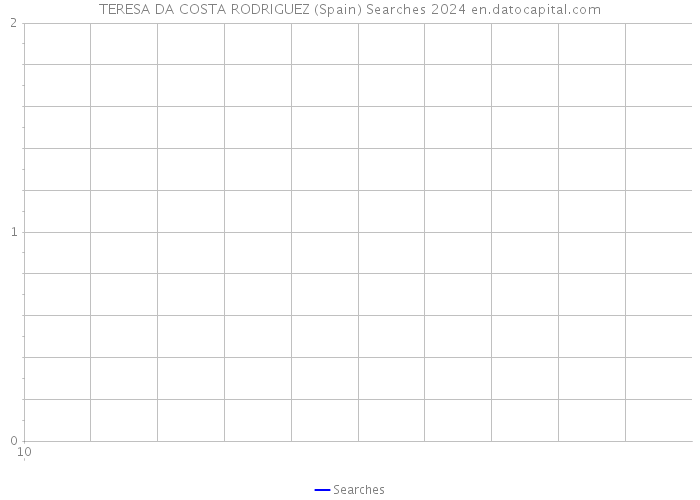 TERESA DA COSTA RODRIGUEZ (Spain) Searches 2024 