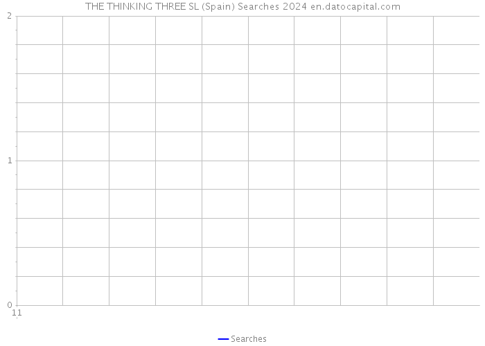 THE THINKING THREE SL (Spain) Searches 2024 