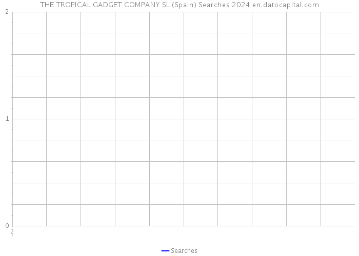 THE TROPICAL GADGET COMPANY SL (Spain) Searches 2024 