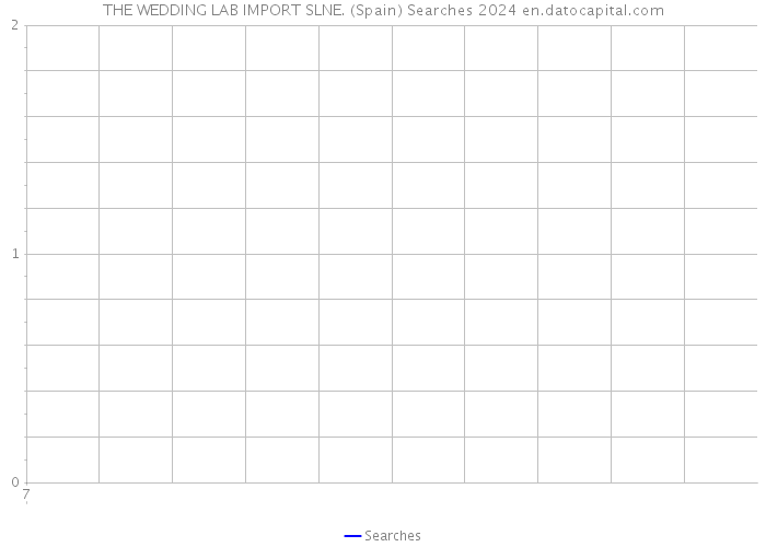THE WEDDING LAB IMPORT SLNE. (Spain) Searches 2024 