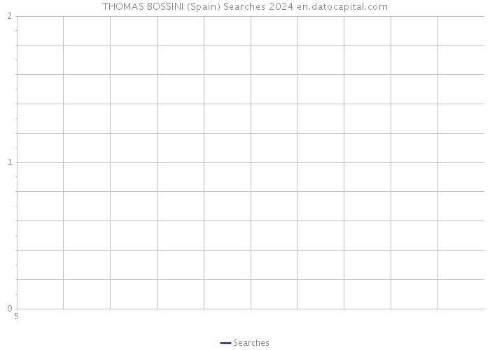 THOMAS BOSSINI (Spain) Searches 2024 