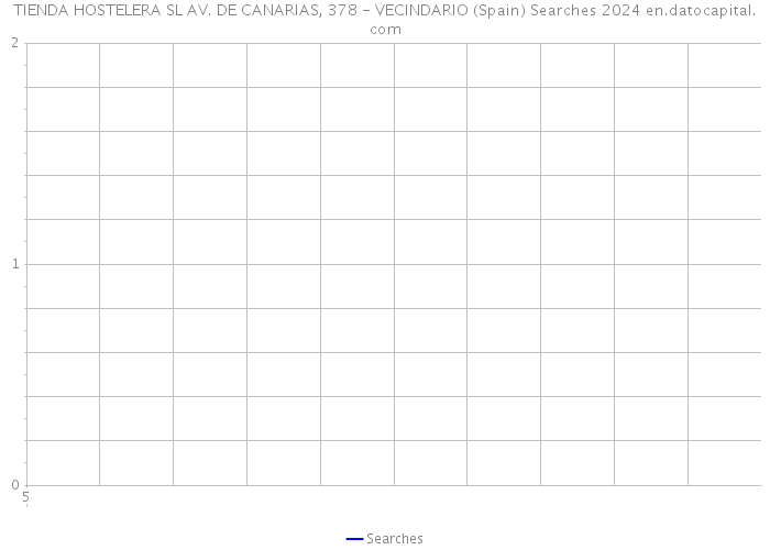TIENDA HOSTELERA SL AV. DE CANARIAS, 378 - VECINDARIO (Spain) Searches 2024 