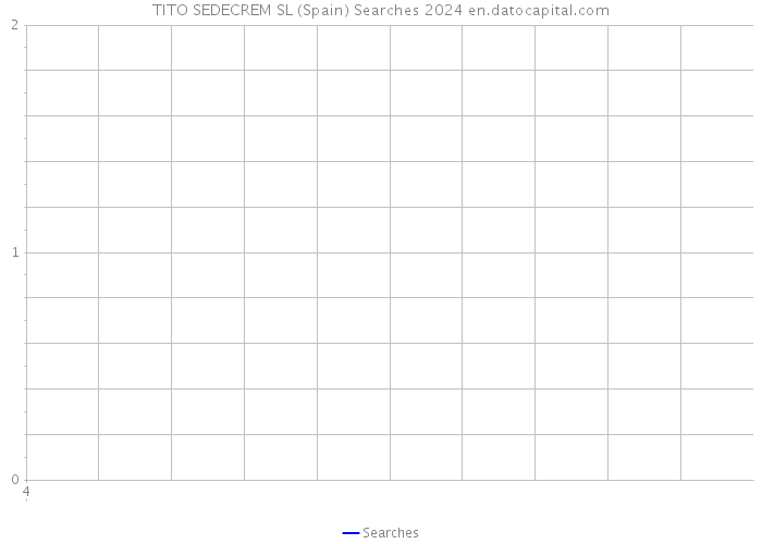 TITO SEDECREM SL (Spain) Searches 2024 