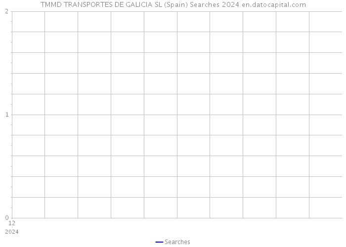 TMMD TRANSPORTES DE GALICIA SL (Spain) Searches 2024 