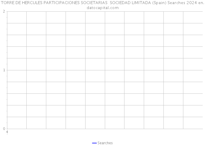 TORRE DE HERCULES PARTICIPACIONES SOCIETARIAS SOCIEDAD LIMITADA (Spain) Searches 2024 